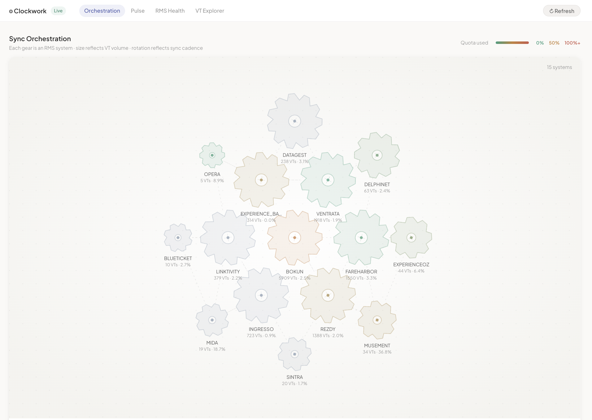 Gears graphic from the Clockwork dashboard